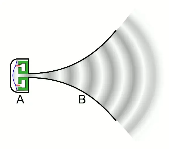 Horn loudspeaker dispersion